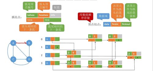 數據結構筆記 第六章 圖及其數據處理應用