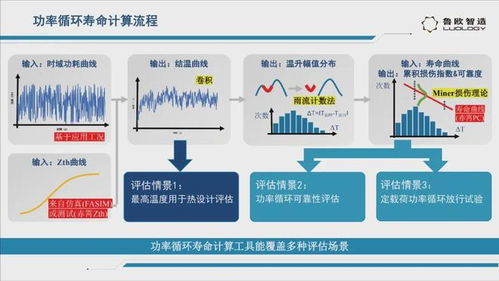 功率循環壽命評估一站式解決工具 數據處理的關鍵作用與實施策略