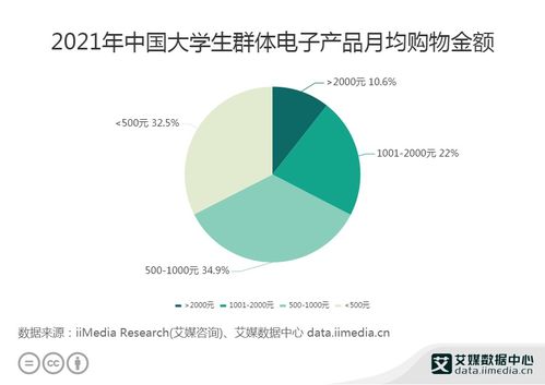 2021年中國大學生電子產品消費洞察 34.9%群體聚焦500-1000元區間