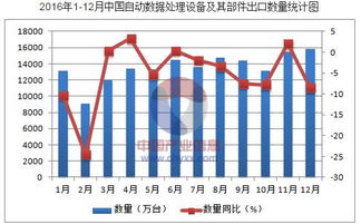 2016年中國自動數據處理設備及其部件出口數據分析 規模、結構與市場變遷
