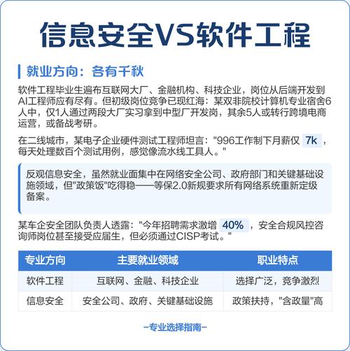 信息安全 vs 軟件工程 選對賽道贏在起點？——聚焦網絡與信息安全軟件開發