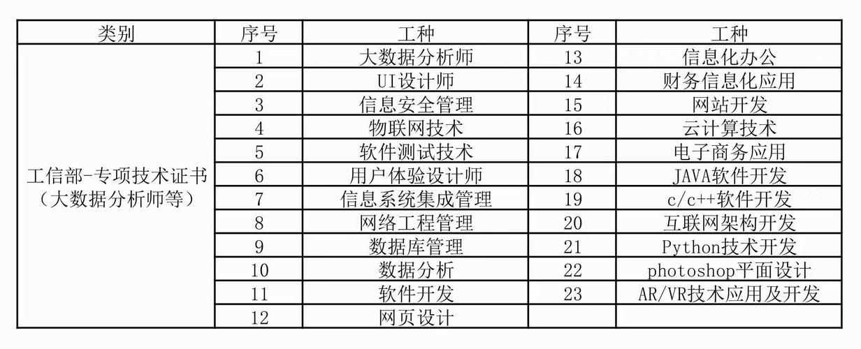 大數據分析師,信息安全管理,物聯網技術,軟件測試技術,java軟件開發